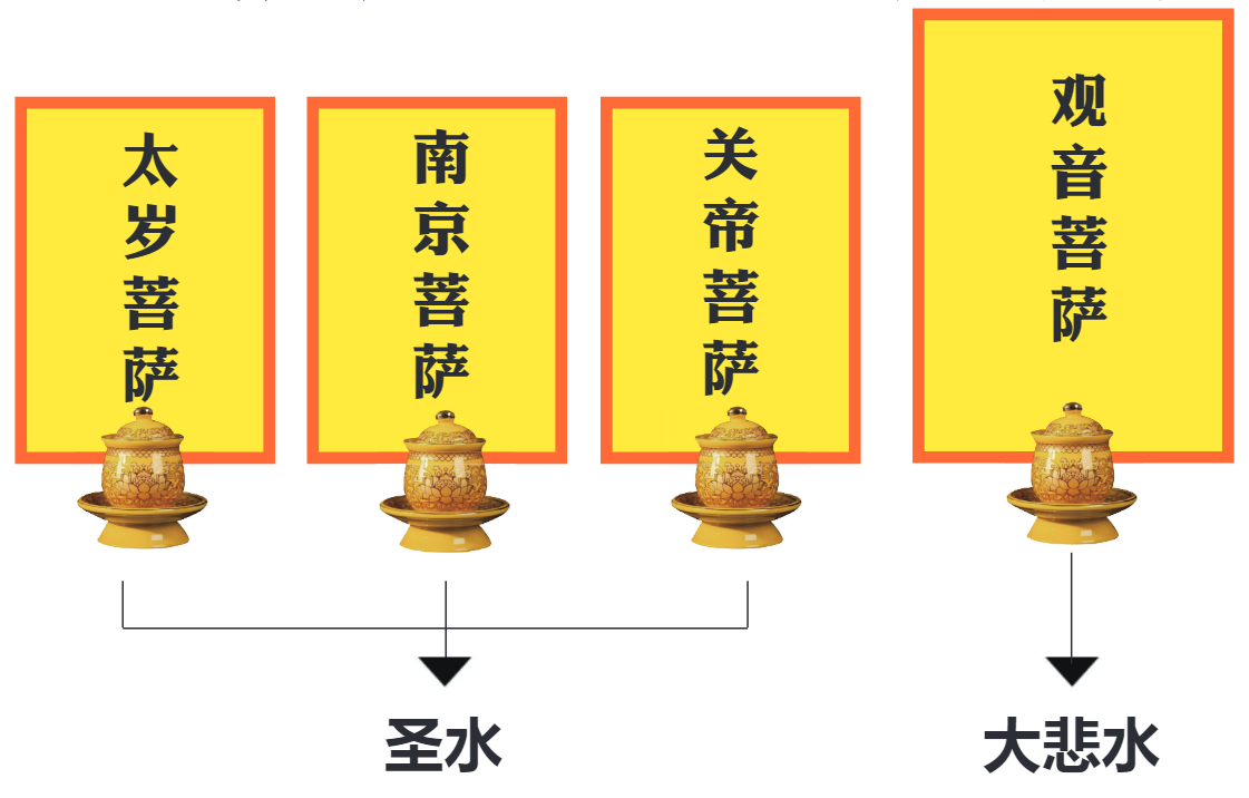 5. 供奉菩薩须知 | 供水(图1) 5. 供奉菩薩须知 | 供水(图1)
